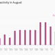 Image for article titled M&A skipped its usual summer vacation and hit record highs instead